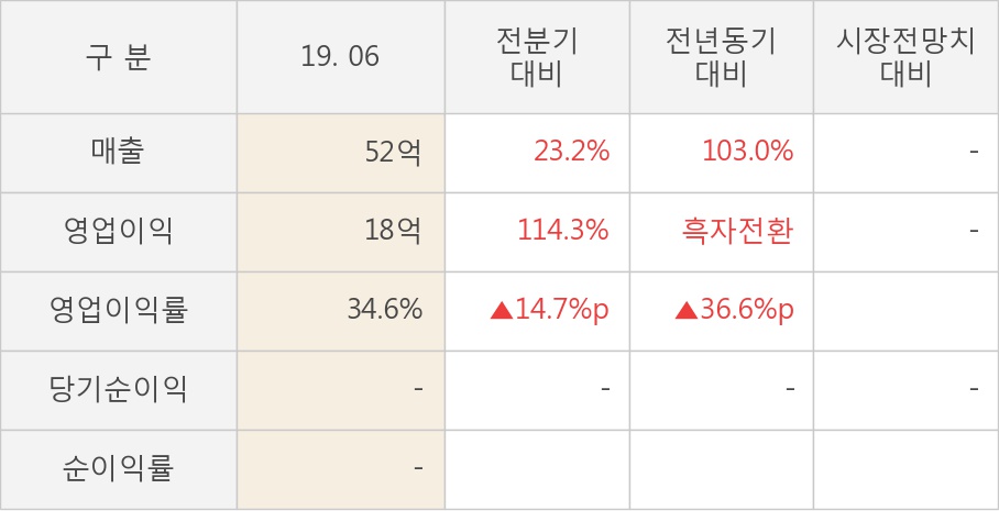 [실적속보]모바일리더, 올해 2Q 영업이익률 전분기 대비 대폭 상승... 14.7%p↑ (연결,잠정)