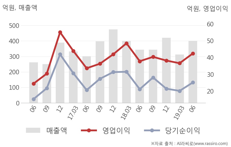 [실적속보]NI스틸, 올해 2Q 영업이익 대폭 상승... 전분기보다 16.0% 올라 (개별,잠정)