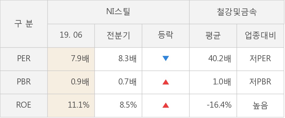 [실적속보]NI스틸, 올해 2Q 영업이익 대폭 상승... 전분기보다 16.0% 올라 (개별,잠정)