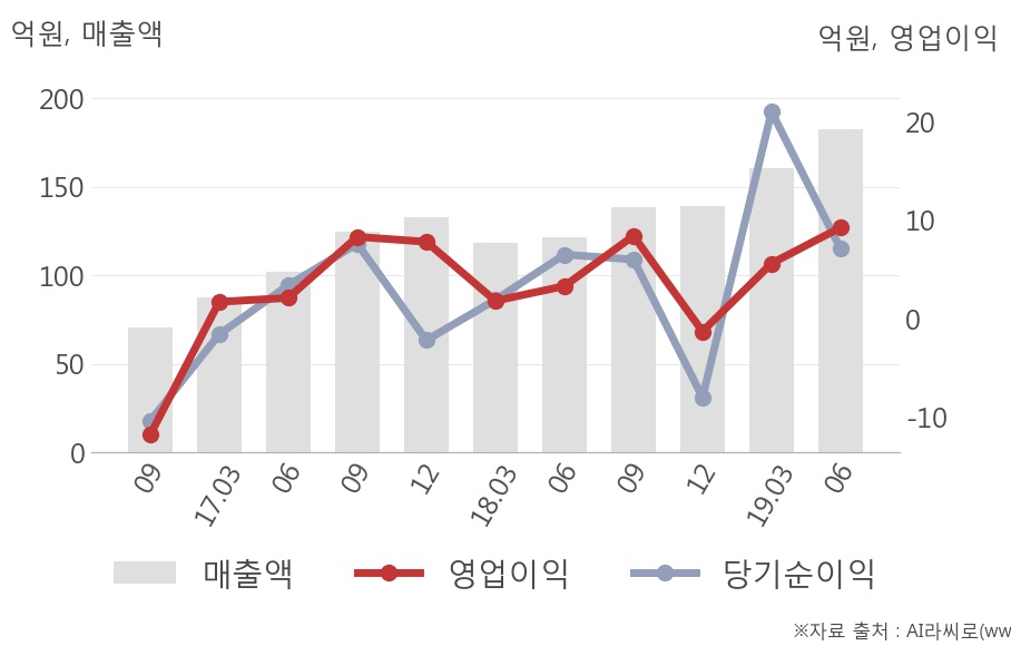 [실적속보]하이즈항공, 올해 2Q 영업이익 대폭 상승... 전분기보다 65.2% 올라 (연결,잠정)