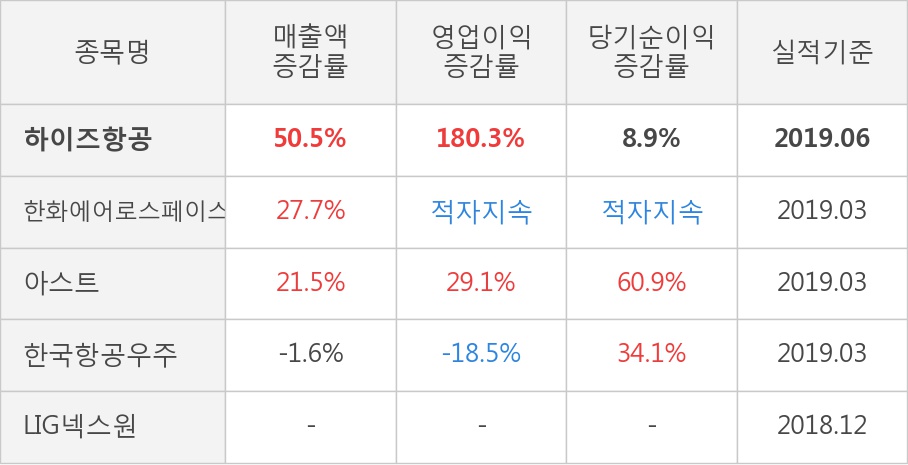 [실적속보]하이즈항공, 올해 2Q 영업이익 대폭 상승... 전분기보다 65.2% 올라 (연결,잠정)