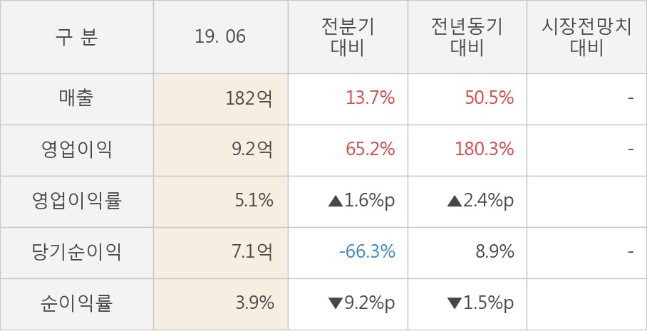 [실적속보]하이즈항공, 올해 2Q 영업이익 대폭 상승... 전분기보다 65.2% 올라 (연결,잠정)