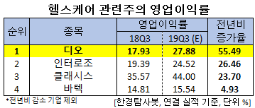 헬스케어 관련주의 영업이익률