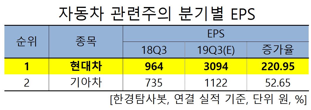 자동차 관련주의 분기별EPS