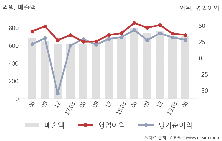 [실적속보]포스코엠텍, 올해 2Q 영업이익 전년동기 대비 대폭 하락... -34.3%↓ (개별,잠정)