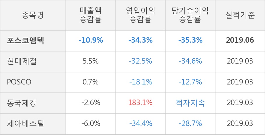 [실적속보]포스코엠텍, 올해 2Q 영업이익 전년동기 대비 대폭 하락... -34.3%↓ (개별,잠정)