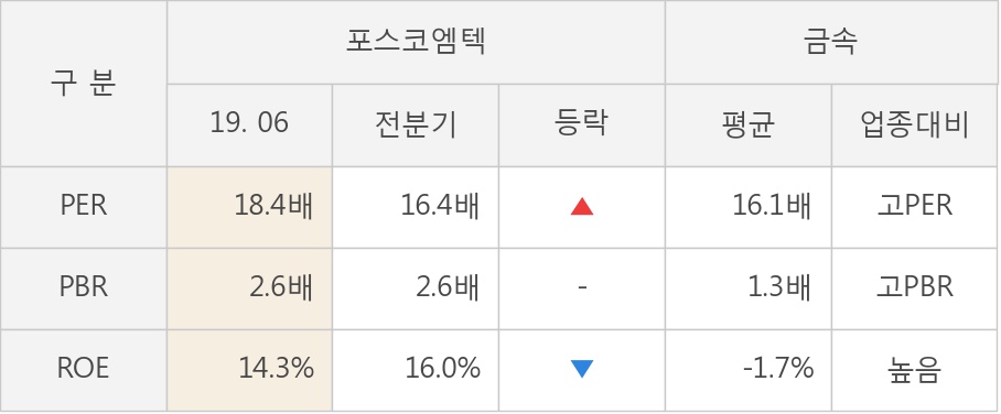 [실적속보]포스코엠텍, 올해 2Q 영업이익 전년동기 대비 대폭 하락... -34.3%↓ (개별,잠정)