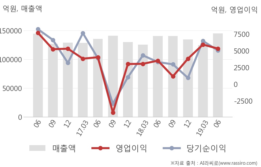 [실적속보]기아차, 올해 2Q 영업이익률 주춤... -1.1%p 하락하며 2분기 연속상승에 제동 (연결,잠정)