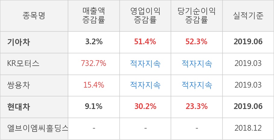 [실적속보]기아차, 올해 2Q 영업이익률 주춤... -1.1%p 하락하며 2분기 연속상승에 제동 (연결,잠정)