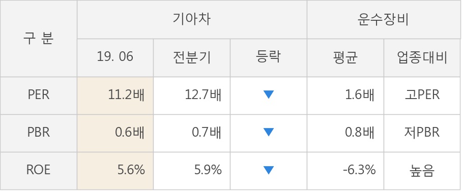 [실적속보]기아차, 올해 2Q 영업이익률 주춤... -1.1%p 하락하며 2분기 연속상승에 제동 (연결,잠정)