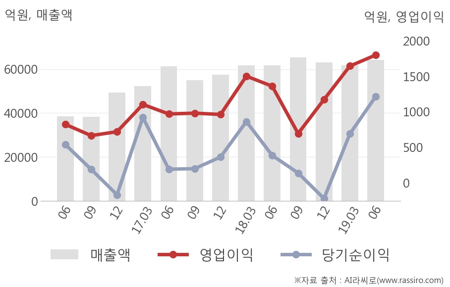 [실적속보]포스코인터내셔널, 올해 2Q 영업이익률 상승세 3분기째 이어져... 0.1%p↑ (연결,잠정)