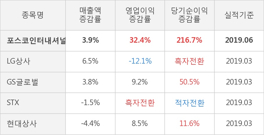 [실적속보]포스코인터내셔널, 올해 2Q 영업이익률 상승세 3분기째 이어져... 0.1%p↑ (연결,잠정)