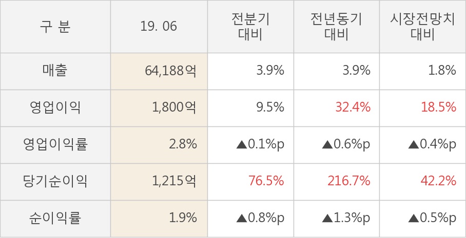 [실적속보]포스코인터내셔널, 올해 2Q 영업이익률 상승세 3분기째 이어져... 0.1%p↑ (연결,잠정)