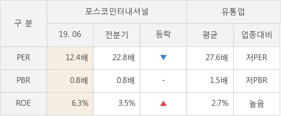 [실적속보]포스코인터내셔널, 올해 2Q 영업이익률 상승세 3분기째 이어져... 0.1%p↑ (연결,잠정)