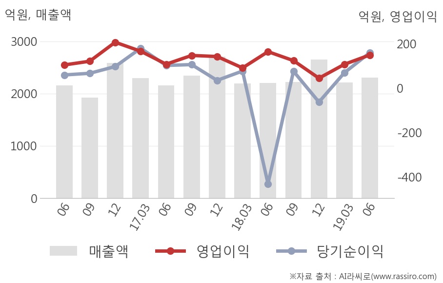 [실적속보]포스코 ICT, 올해 2Q 영업이익 대폭 상승... 전분기보다 39.4% 올라 (연결,잠정)