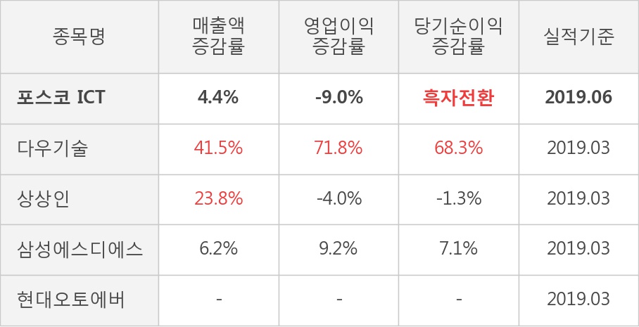 [실적속보]포스코 ICT, 올해 2Q 영업이익 대폭 상승... 전분기보다 39.4% 올라 (연결,잠정)