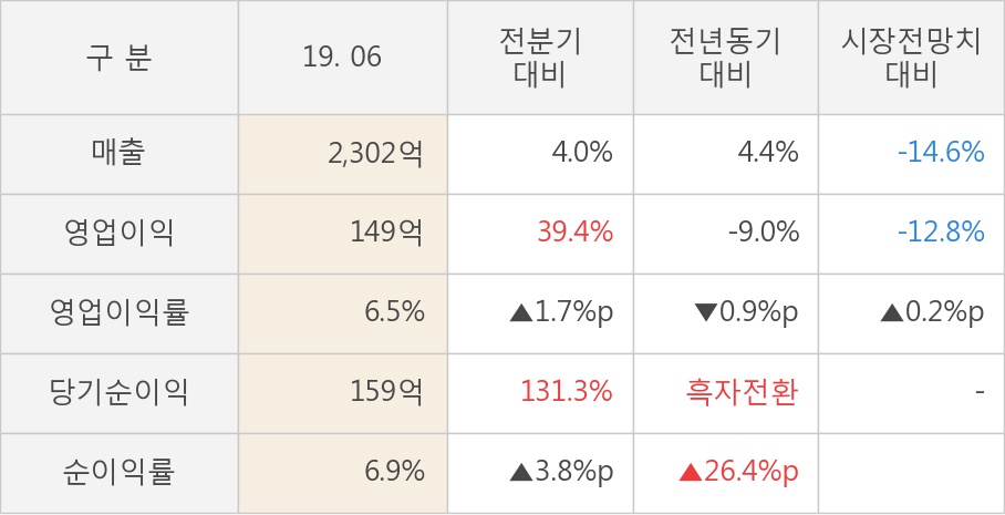 [실적속보]포스코 ICT, 올해 2Q 영업이익 대폭 상승... 전분기보다 39.4% 올라 (연결,잠정)