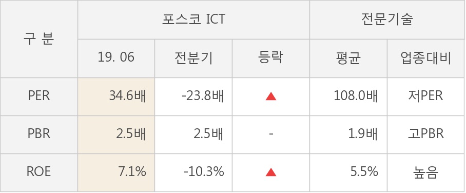 [실적속보]포스코 ICT, 올해 2Q 영업이익 대폭 상승... 전분기보다 39.4% 올라 (연결,잠정)