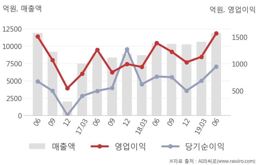 [실적속보]두산밥캣, 올해 2Q 영업이익 대폭 상승... 전분기보다 38.7% 올라 (연결,잠정)