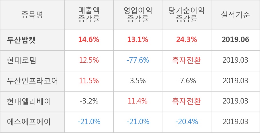 [실적속보]두산밥캣, 올해 2Q 영업이익 대폭 상승... 전분기보다 38.7% 올라 (연결,잠정)