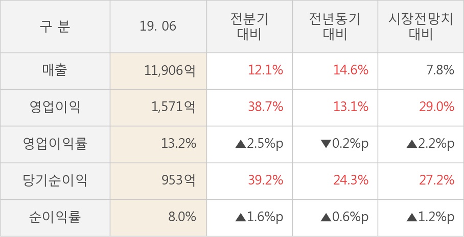 [실적속보]두산밥캣, 올해 2Q 영업이익 대폭 상승... 전분기보다 38.7% 올라 (연결,잠정)