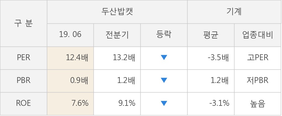 [실적속보]두산밥캣, 올해 2Q 영업이익 대폭 상승... 전분기보다 38.7% 올라 (연결,잠정)