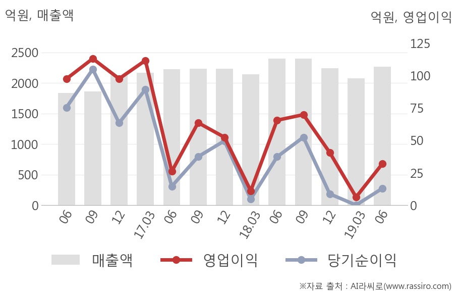 [실적속보]포스코강판, 올해 2Q 영업이익률 상승전환, 2분기째 하락 마무리하고 턴어라운드... 1.1%p↑ (개별,잠정)