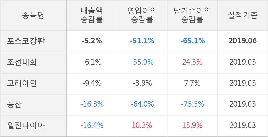 [실적속보]포스코강판, 올해 2Q 영업이익률 상승전환, 2분기째 하락 마무리하고 턴어라운드... 1.1%p↑ (개별,잠정)