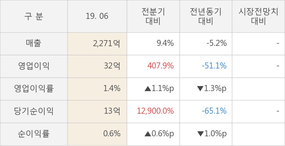 [실적속보]포스코강판, 올해 2Q 영업이익률 상승전환, 2분기째 하락 마무리하고 턴어라운드... 1.1%p↑ (개별,잠정)