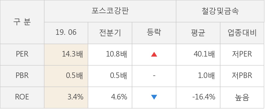 [실적속보]포스코강판, 올해 2Q 영업이익률 상승전환, 2분기째 하락 마무리하고 턴어라운드... 1.1%p↑ (개별,잠정)