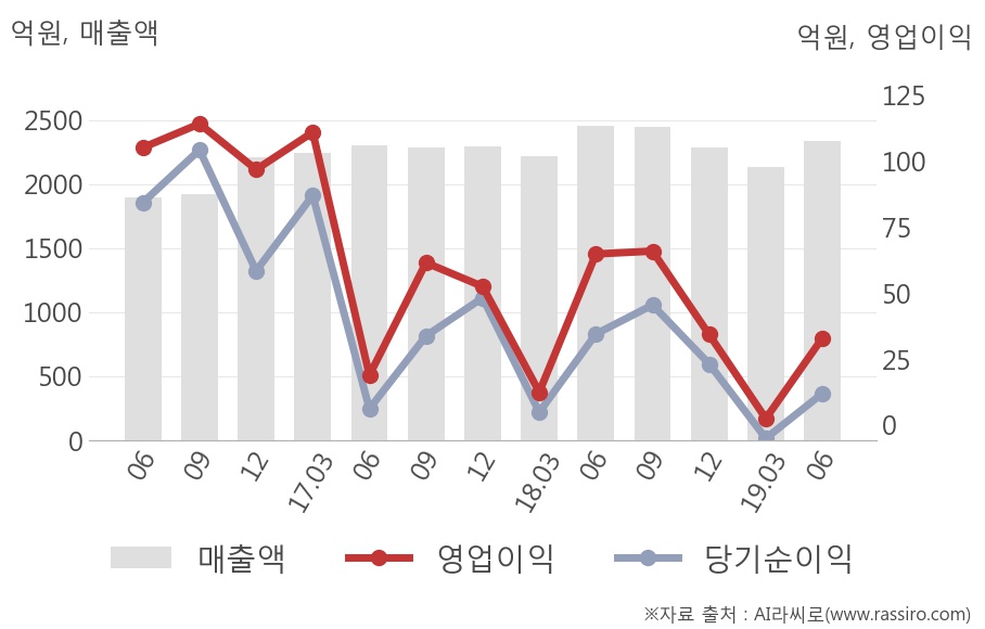 [실적속보]포스코강판, 올해 2Q 영업이익률 상승전환, 2분기째 하락 마무리하고 턴어라운드... 1.3%p↑ (연결,잠정)