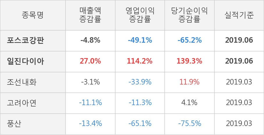 [실적속보]포스코강판, 올해 2Q 영업이익률 상승전환, 2분기째 하락 마무리하고 턴어라운드... 1.3%p↑ (연결,잠정)