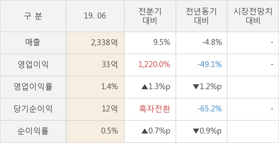 [실적속보]포스코강판, 올해 2Q 영업이익률 상승전환, 2분기째 하락 마무리하고 턴어라운드... 1.3%p↑ (연결,잠정)