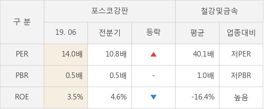 [실적속보]포스코강판, 올해 2Q 영업이익률 상승전환, 2분기째 하락 마무리하고 턴어라운드... 1.3%p↑ (연결,잠정)