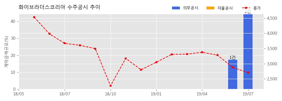 차트
