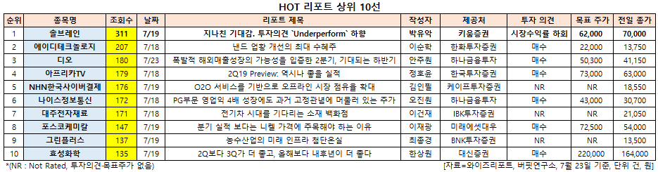 HOT 리포트 상위 10선