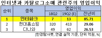 인터넷과 카탈로그소매 관련주의 영업이익