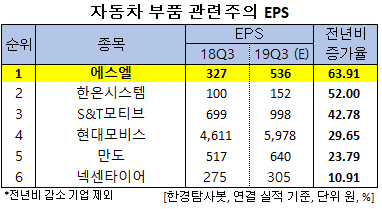 자동차 부품 관련주의 EPS