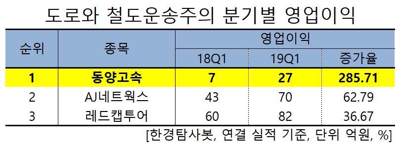 도로와 철도운송관련주의 분기별 영업이익