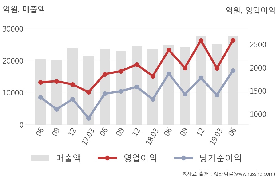 [실적속보]삼성에스디에스, 올해 2Q 영업이익 대폭 상승... 전분기보다 30.3% 올라 (연결,잠정)