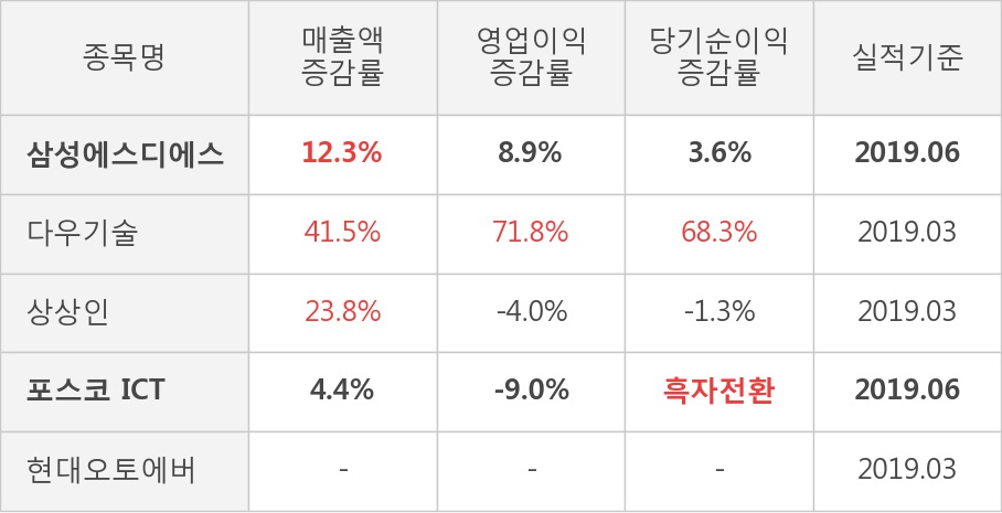 [실적속보]삼성에스디에스, 올해 2Q 영업이익 대폭 상승... 전분기보다 30.3% 올라 (연결,잠정)