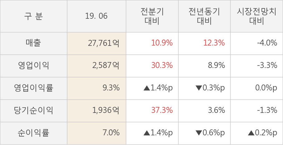 [실적속보]삼성에스디에스, 올해 2Q 영업이익 대폭 상승... 전분기보다 30.3% 올라 (연결,잠정)