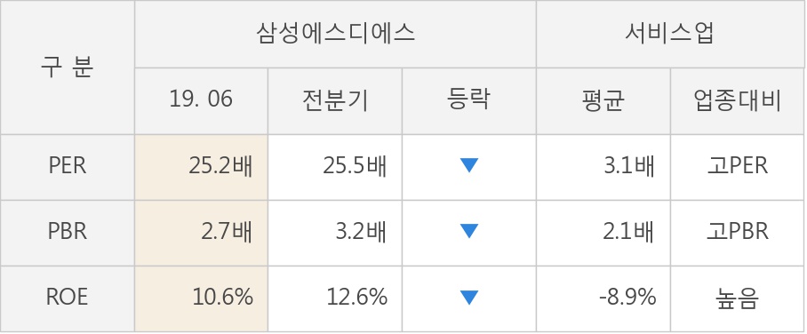 [실적속보]삼성에스디에스, 올해 2Q 영업이익 대폭 상승... 전분기보다 30.3% 올라 (연결,잠정)