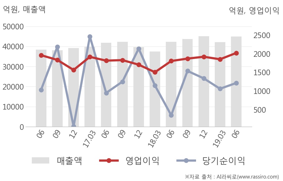 [실적속보]현대글로비스, 올해 2Q 영업이익 전년동기 대비 대폭 상승... 12.0%↑ (연결,잠정)