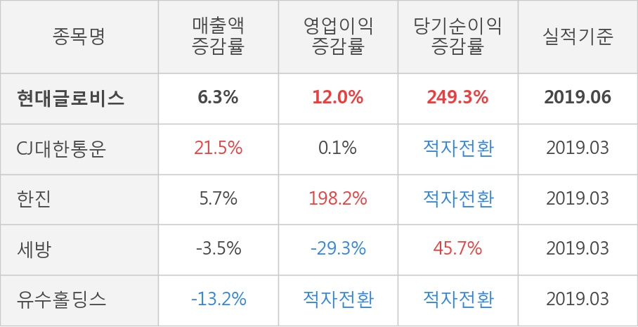 [실적속보]현대글로비스, 올해 2Q 영업이익 전년동기 대비 대폭 상승... 12.0%↑ (연결,잠정)