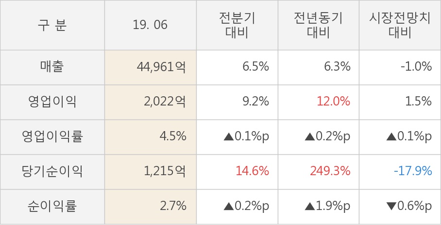 [실적속보]현대글로비스, 올해 2Q 영업이익 전년동기 대비 대폭 상승... 12.0%↑ (연결,잠정)