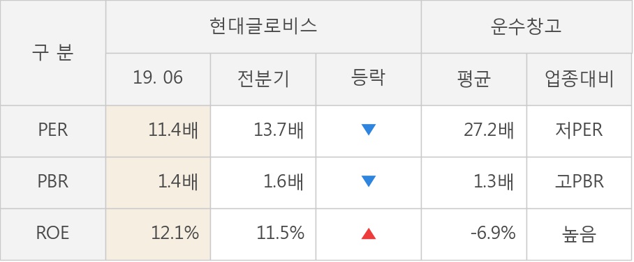 [실적속보]현대글로비스, 올해 2Q 영업이익 전년동기 대비 대폭 상승... 12.0%↑ (연결,잠정)