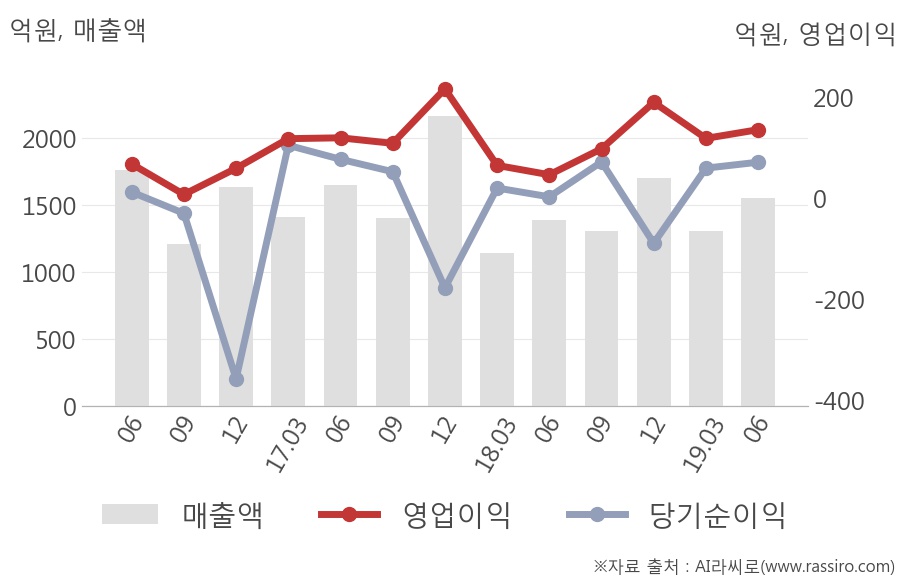 [실적속보]고려개발, 올해 2Q 영업이익 대폭 상승... 전분기보다 14.5% 올라 (개별,잠정)