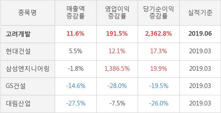 [실적속보]고려개발, 올해 2Q 영업이익 대폭 상승... 전분기보다 14.5% 올라 (개별,잠정)