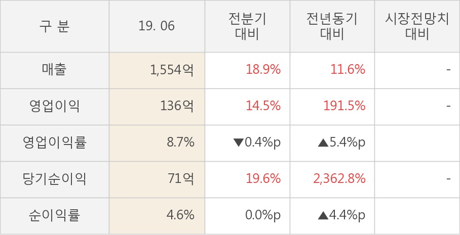 [실적속보]고려개발, 올해 2Q 영업이익 대폭 상승... 전분기보다 14.5% 올라 (개별,잠정)